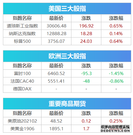 秒燃！特朗普同意停火两周道指期货劲升900点原油暴跌贵金属大涨