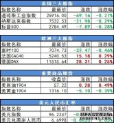 钯金期货日内跌5%现报126650美元盎司